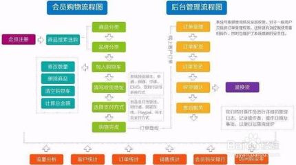 微信b2b2c分销商城系统如何开发