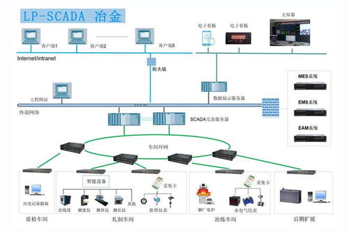 scada系统智能化管理工厂 操作方便易于使用