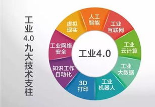 工业4.0下的智能制造时代有哪些商业机会