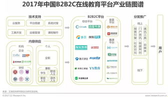 艾瑞 在线教育发展迅猛,b2b2c模式成行业新宠